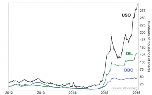 PowerShares DB Oil Fund-DBO-iPath S&P GSCI Crude Oil Total Return Index Fund-OIL-United States Oil Fund-USO