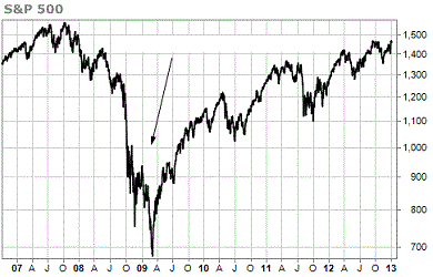 sp500