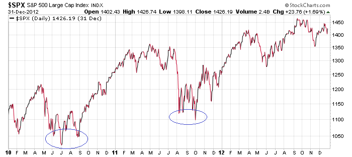 chart-grafico-sp500-investire-liberta-finanziaria