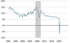 crescita economica