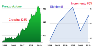 dove investire oggi