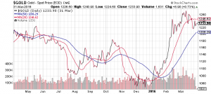 gold-oro-grafico-spot-price-prezzo-quotazioni-liberta-finanziaria
