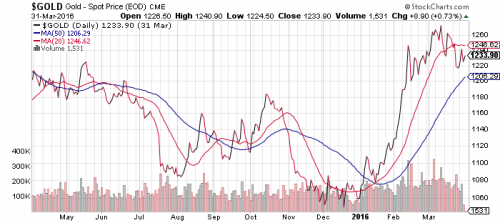 gold-oro-grafico-spot-price-prezzo-quotazioni-liberta-finanziaria