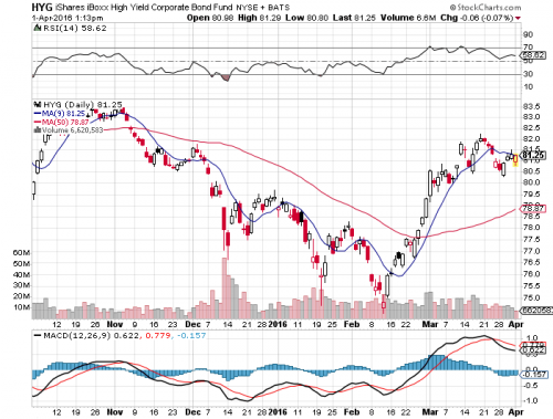 hyg-high-yeld-corporate-bond-grafico-liberta-finanziaria