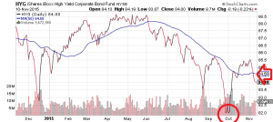 hyg-ishares-high-yeld-corporate-bond-nyse-liberta-finanziaria