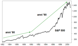 in cosa investire oggi
