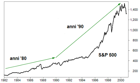 in cosa investire oggi