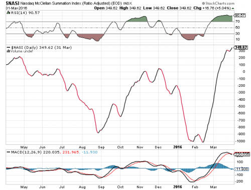 mcclellan-summation-index-grafico-nasdaq-liberta-finanziaria