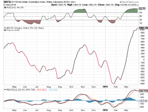 mcclellan-summation-index-grafico-nyse-liberta-finanziaria