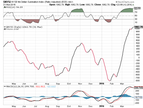 mcclellan-summation-index-grafico-nyse-liberta-finanziaria