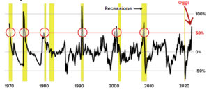recessione economica