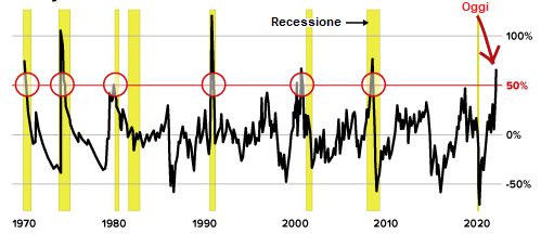 recessione economica