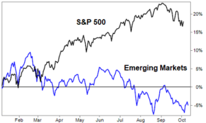 s&p 500_vs_msci emerging market index