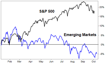 s&p 500_vs_msci emerging market index