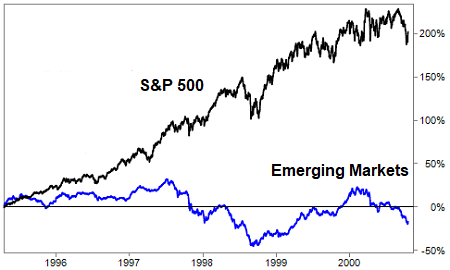 s&p 500_vs_msci emerging market index