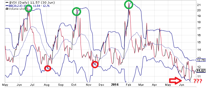 vix bollinger bands successo in borsa